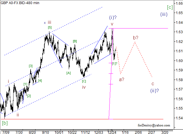 Волновой анализ пары GBP/USD на 08.01.2013