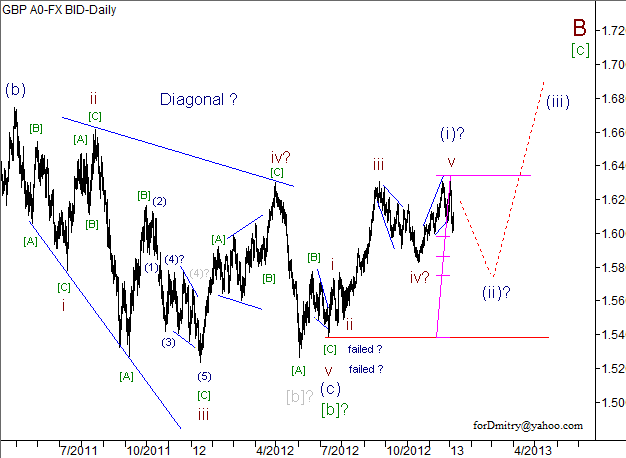 Волновой анализ пары GBP/USD на 08.01.2013