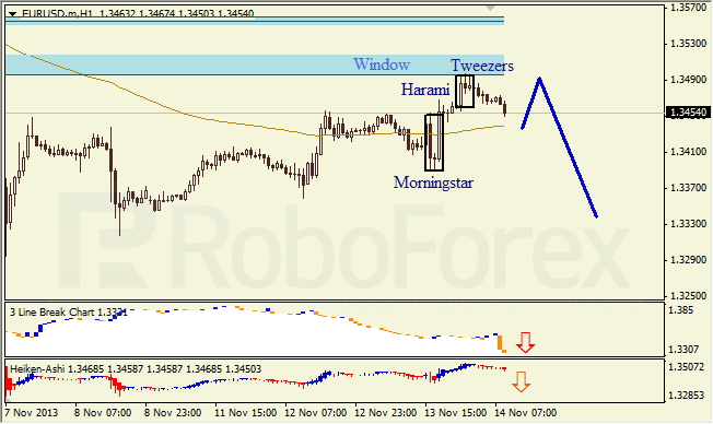 Анализ японских свечей для EUR/USD на 14.11.2013