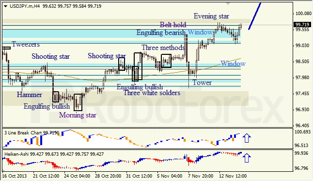 Анализ японских свечей для USD/JPY на 14.11.2013