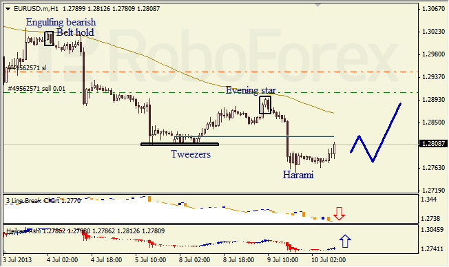 Анализ японских свечей для EUR/USD на 10.07.2013