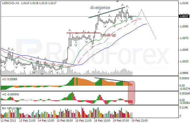 Анализ индикаторов Б.Вильямса для USD/CAD на 20.02.2013