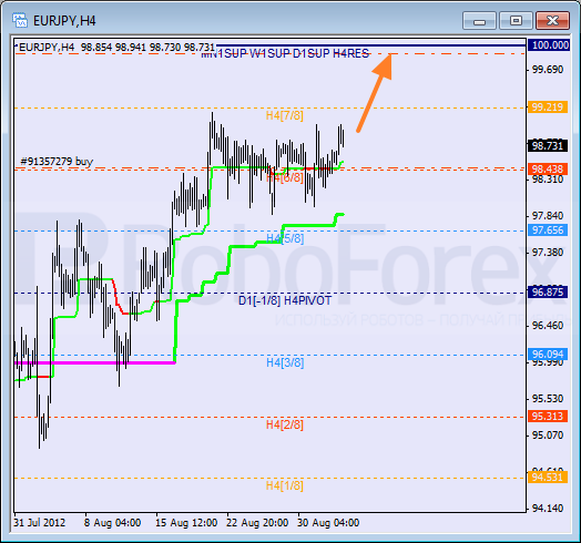 Анализ уровней Мюррея для пары EUR JPY Евро к Японской иене на 4 сентября 2012