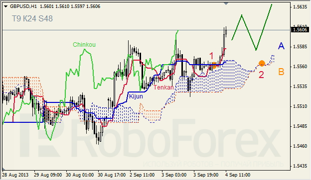 Анализ индикатора Ишимоку для GBP/USD на 04.09.2013