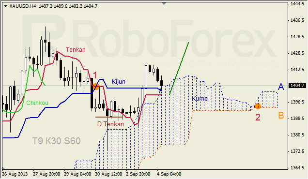 Анализ индикатора Ишимоку для GOLD на 04.09.2013