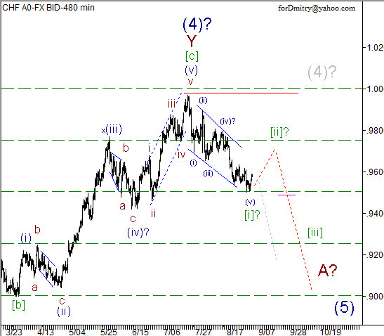 Волновой анализ пары USD/CHF на 05.09.2012