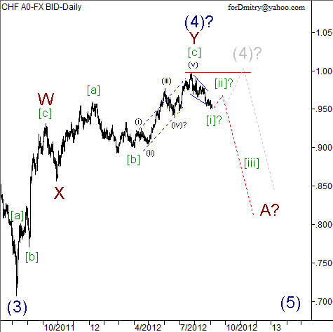 Волновой анализ пары USD/CHF на 05.09.2012