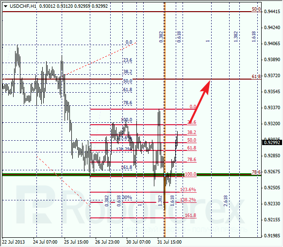 Анализ по Фибоначчи для USD/CHF на 1 августа 2013