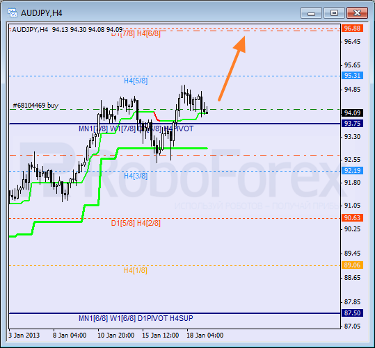 Анализ уровней Мюррея для пары AUD JPY Австралийский доллар к Иене на 21 января 2013