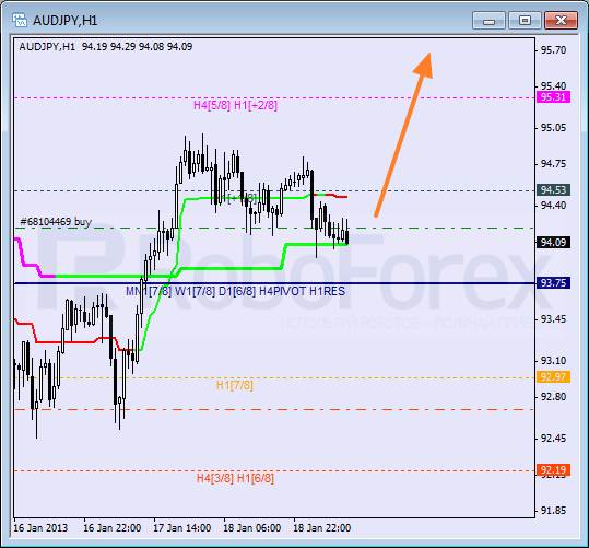 Анализ уровней Мюррея для пары AUD JPY Австралийский доллар к Иене на 21 января 2013