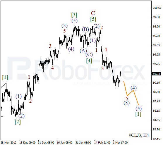 Волновой анализ фьючерса Crude Oil Нефть на 8 марта 2013