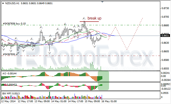 Анализ индикаторов Б. Вильямса для USD/CAD и NZD/USD на 16.05.2014