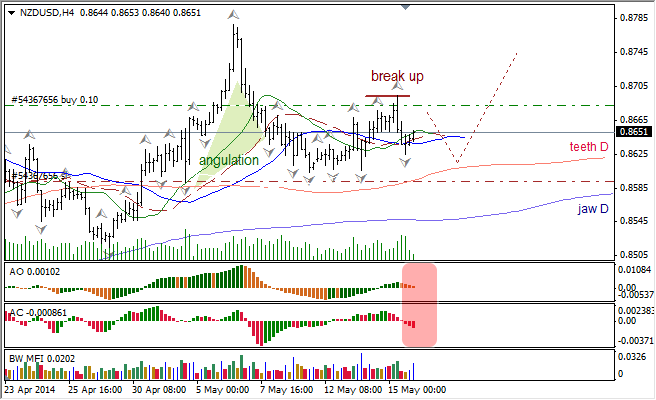 Анализ индикаторов Б. Вильямса для USD/CAD и NZD/USD на 16.05.2014