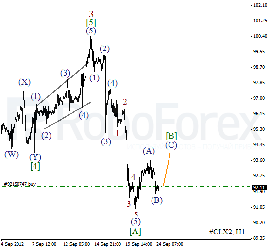 Волновой анализ фьючерса Crude Oil Нефть на 24 сентября 2012