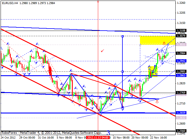 Технический анализ на 27.11.2012 EUR/USD, GBP/USD, USD/JPY, USD/CHF, AUD/USD, GOLD