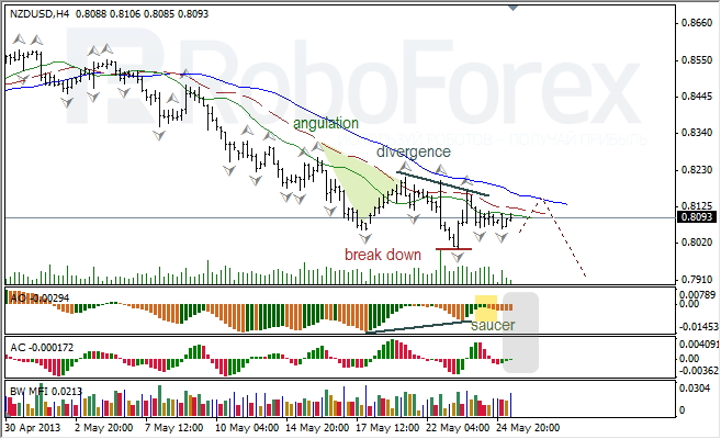 Анализ индикаторов Б. Вильямса для NZD/USD на 27.05.2013