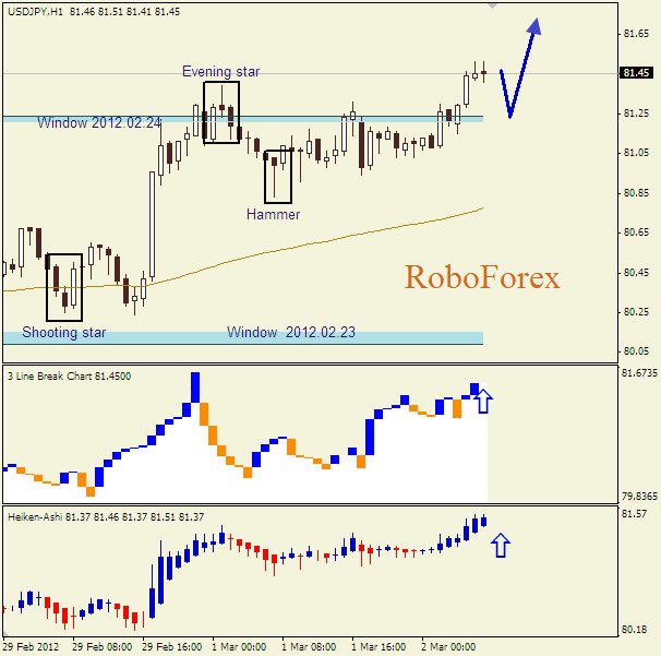 Анализ японских свечей для пары  USD JPY Доллар-йена на 2 марта 2012