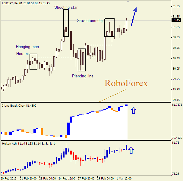 Анализ японских свечей для пары  USD JPY Доллар-йена на 2 марта 2012