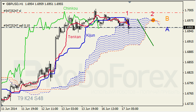 Анализ индикатора Ишимоку для GBP/USD и GOLD на 17.06.2014