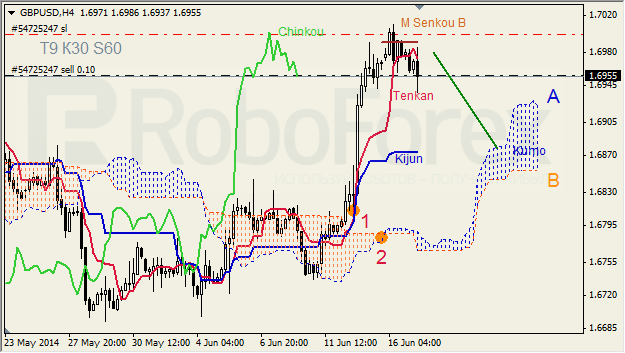 Анализ индикатора Ишимоку для GBP/USD и GOLD на 17.06.2014