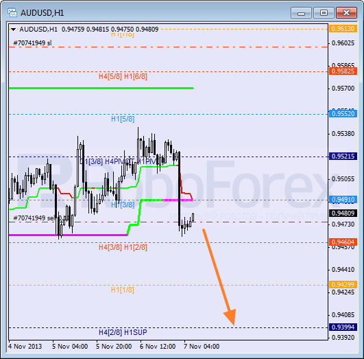 Анализ уровней Мюррея на 7 ноября 2013  AUD USD Австралийский доллар
