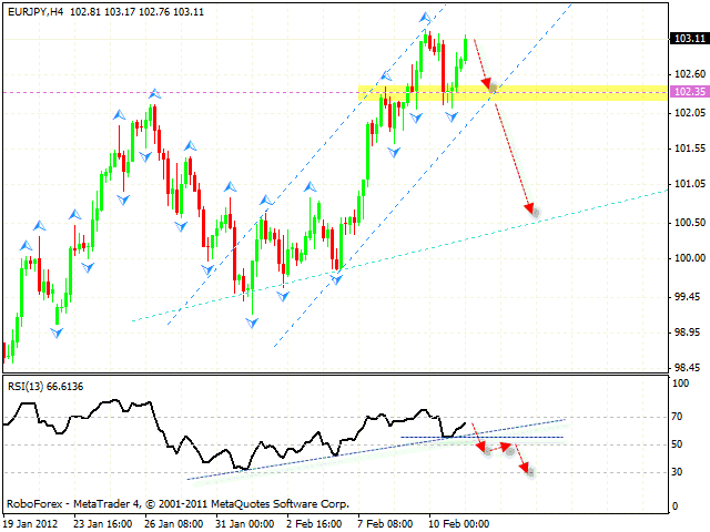 Технический анализ и форекс прогноз пары  EUR JPY Евро Иена на 14 февраля 2012