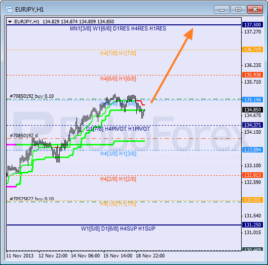 Анализ уровней Мюррея для пары EUR JPY Евро к Японской иене на 19 ноября 2013