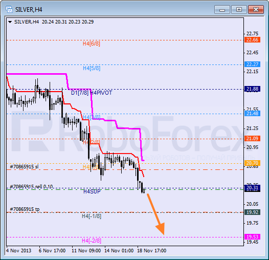 Анализ уровней Мюррея для SILVER Серебро на 19 ноября 2013