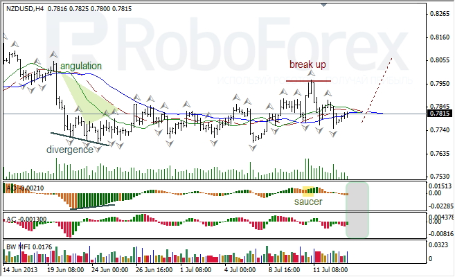 Анализ индикаторов Б. Вильямса для NZD/USD на 15.07.2013