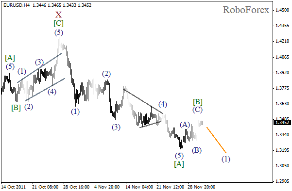 Волновой анализ пары EUR USD Евро Доллар на 1 декабря 2011