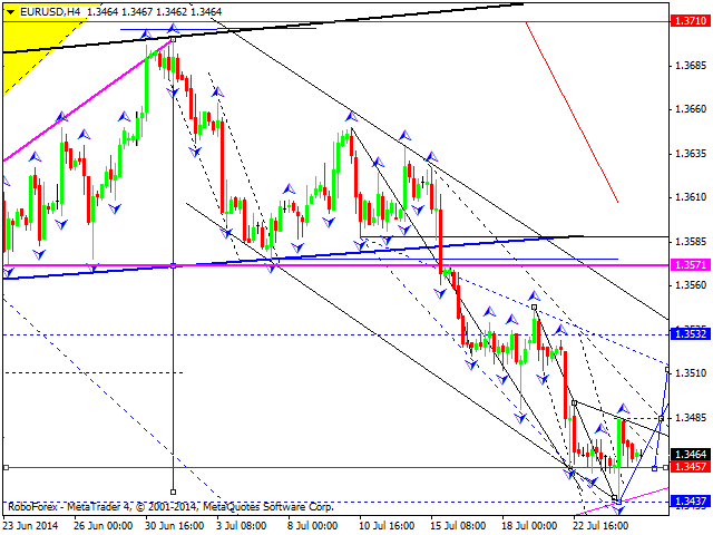 Технический анализ EUR/USD, GBP/USD, USD/CHF, USD/JPY, AUD/USD, USD/RUB, GOLD на 25.07.2014