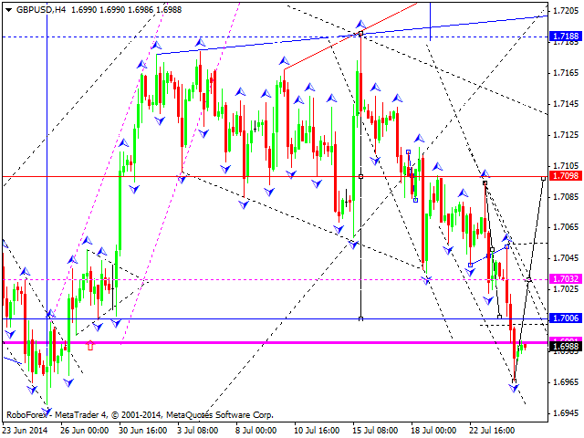 Технический анализ EUR/USD, GBP/USD, USD/CHF, USD/JPY, AUD/USD, USD/RUB, GOLD на 25.07.2014