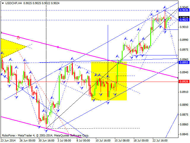 Технический анализ EUR/USD, GBP/USD, USD/CHF, USD/JPY, AUD/USD, USD/RUB, GOLD на 25.07.2014