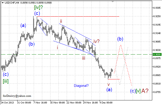 Волновой анализ EUR/USD, GBP/USD, USD/CHF и USD/JPY на 13.12.2013