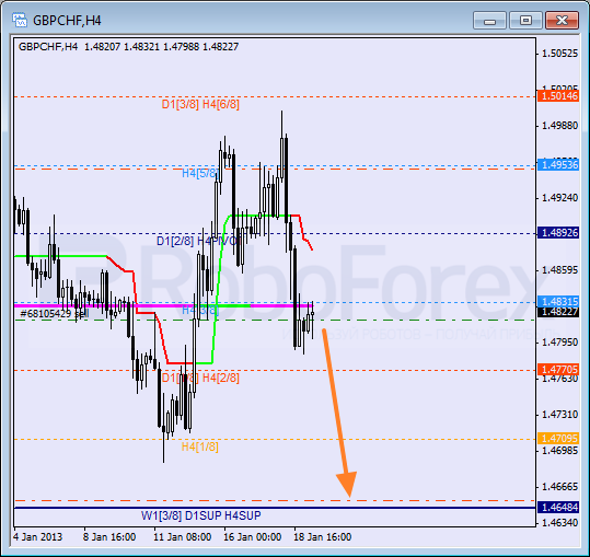 Анализ уровней Мюррея для пары GBP CHF Фунт к Швейцарскому франку на 21 января 2013