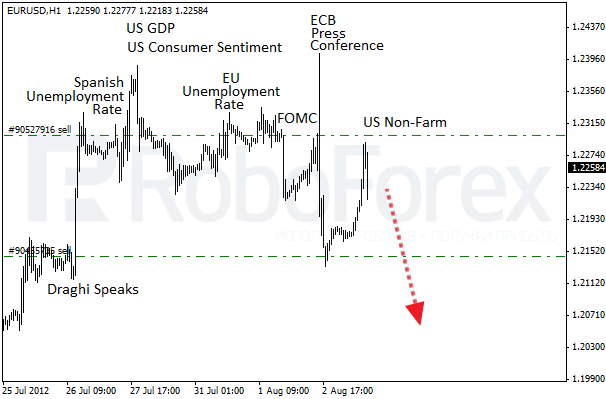 ЕЦБ разочаровал рынки. Фундаментальный обзор на 03.08.2012