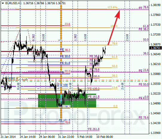 Анализ по Фибоначчи для EUR/USD Евро доллар на 11 февраля 2014