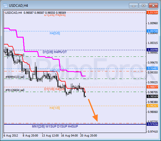 Анализ уровней Мюррея для пары USD CAD Канадский доллар на 21 августа 2012