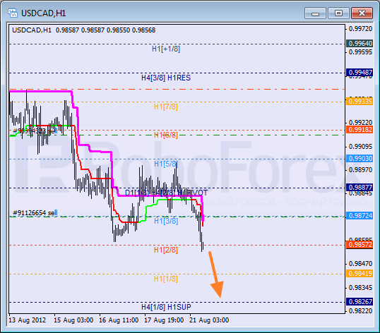 Анализ уровней Мюррея для пары USD CAD Канадский доллар на 21 августа 2012