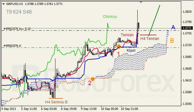 Анализ индикатора Ишимоку для GBP/USD на 11.09.2013