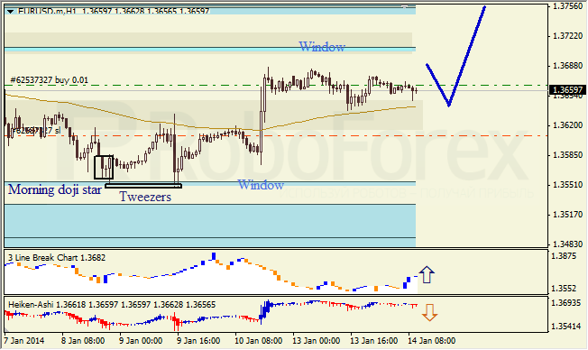 Анализ японских свечей для EUR/USD на 14.01.2014