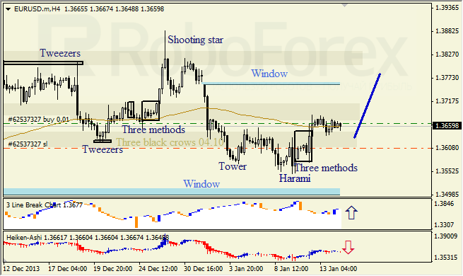 Анализ японских свечей для EUR/USD на 14.01.2014