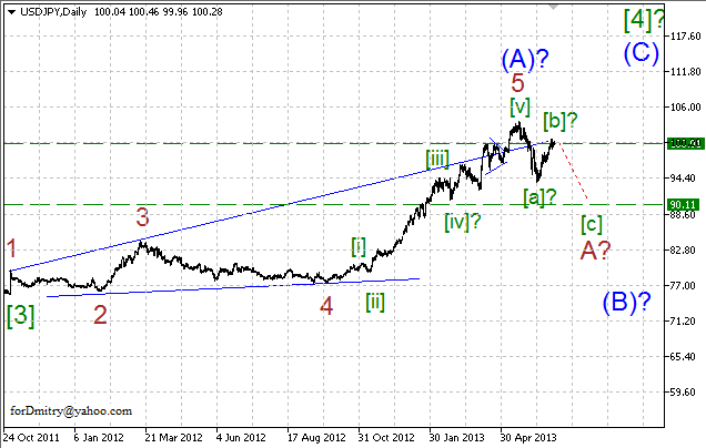 Волновой анализ пары USD/JPY на 05.07.2013