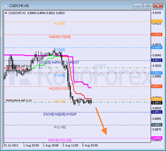 Анализ уровней Мюррея для пары CAD CHF Канадский доллар к швейцарскому франку на 5 августа 2013