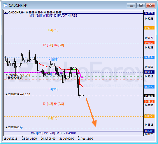 Анализ уровней Мюррея для пары CAD CHF Канадский доллар к швейцарскому франку на 5 августа 2013