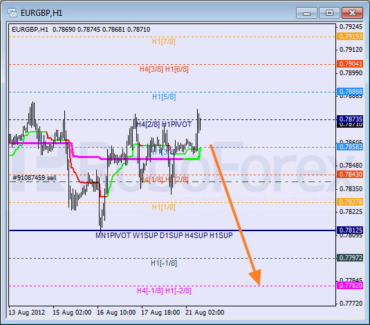 Анализ уровней Мюррея для пары EUR GBP Евро к Британскому фунту на 21 августа 2012