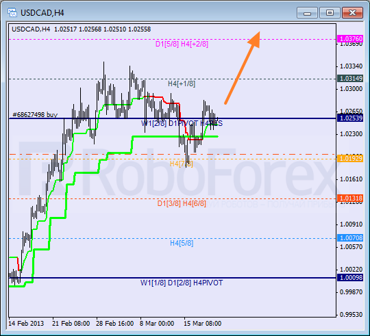 Анализ уровней Мюррея для пары USD CAD Канадский доллар на 21 марта 2013