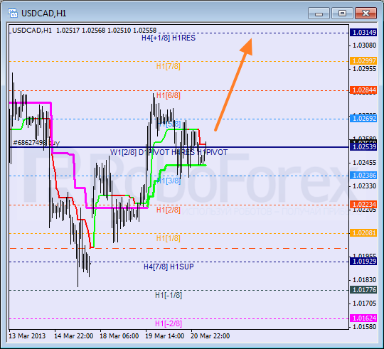 Анализ уровней Мюррея для пары USD CAD Канадский доллар на 21 марта 2013