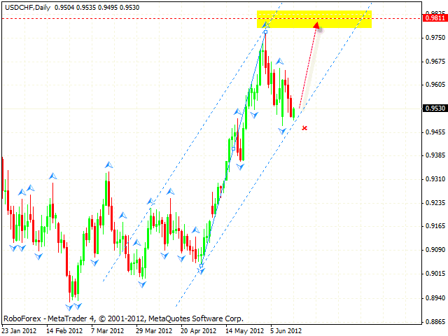 USD CHF Доллар Франк