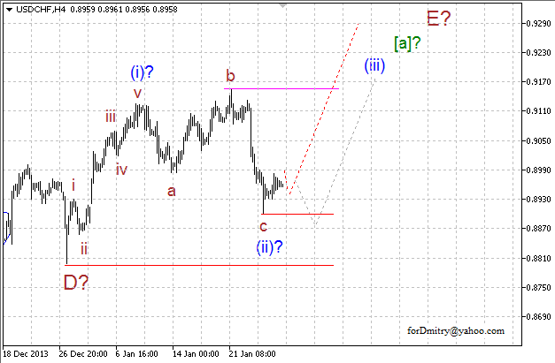 Волновой анализ EUR/USD, GBP/USD, USD/CHF и USD/JPY на 28.01.2014